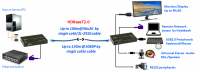ATEN Extender PC-konzole HDMI na 100m@4K, HDBaseT 2.0, USB + RS232